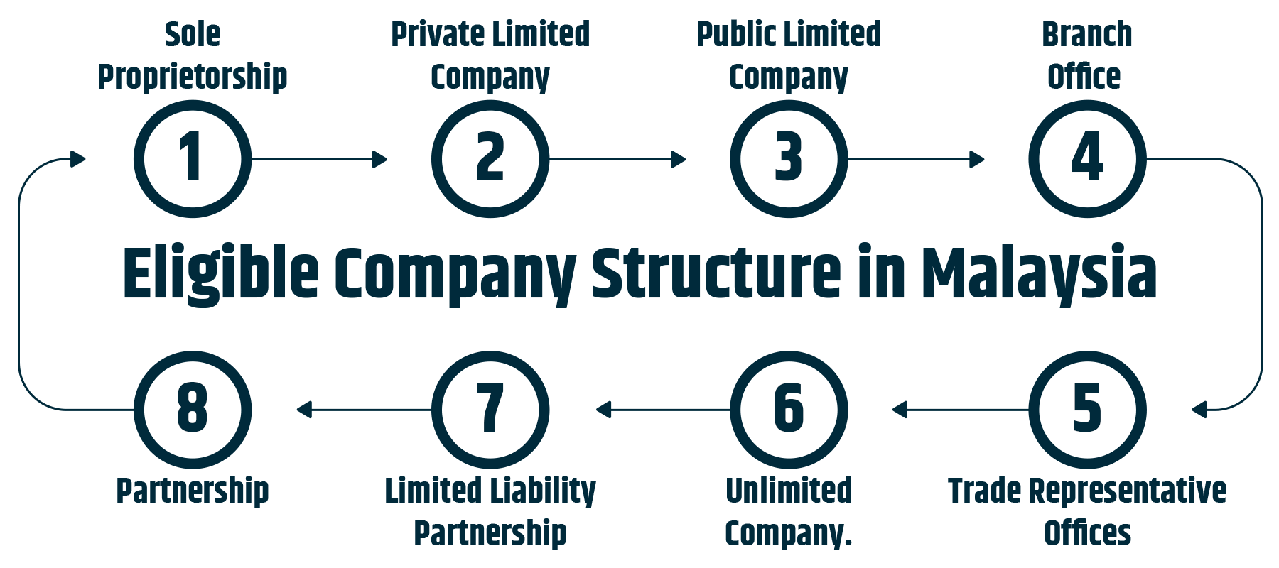 these are the structure of companies in malaysia